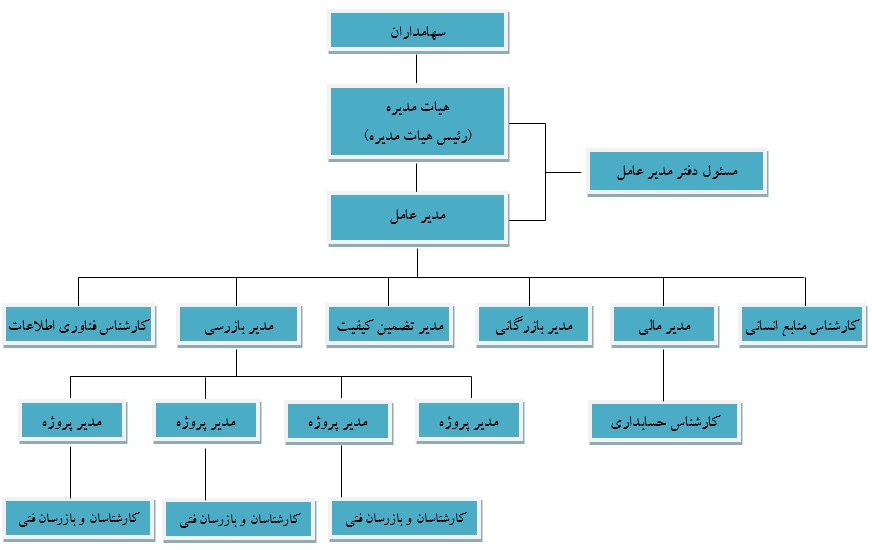 Organization Chart